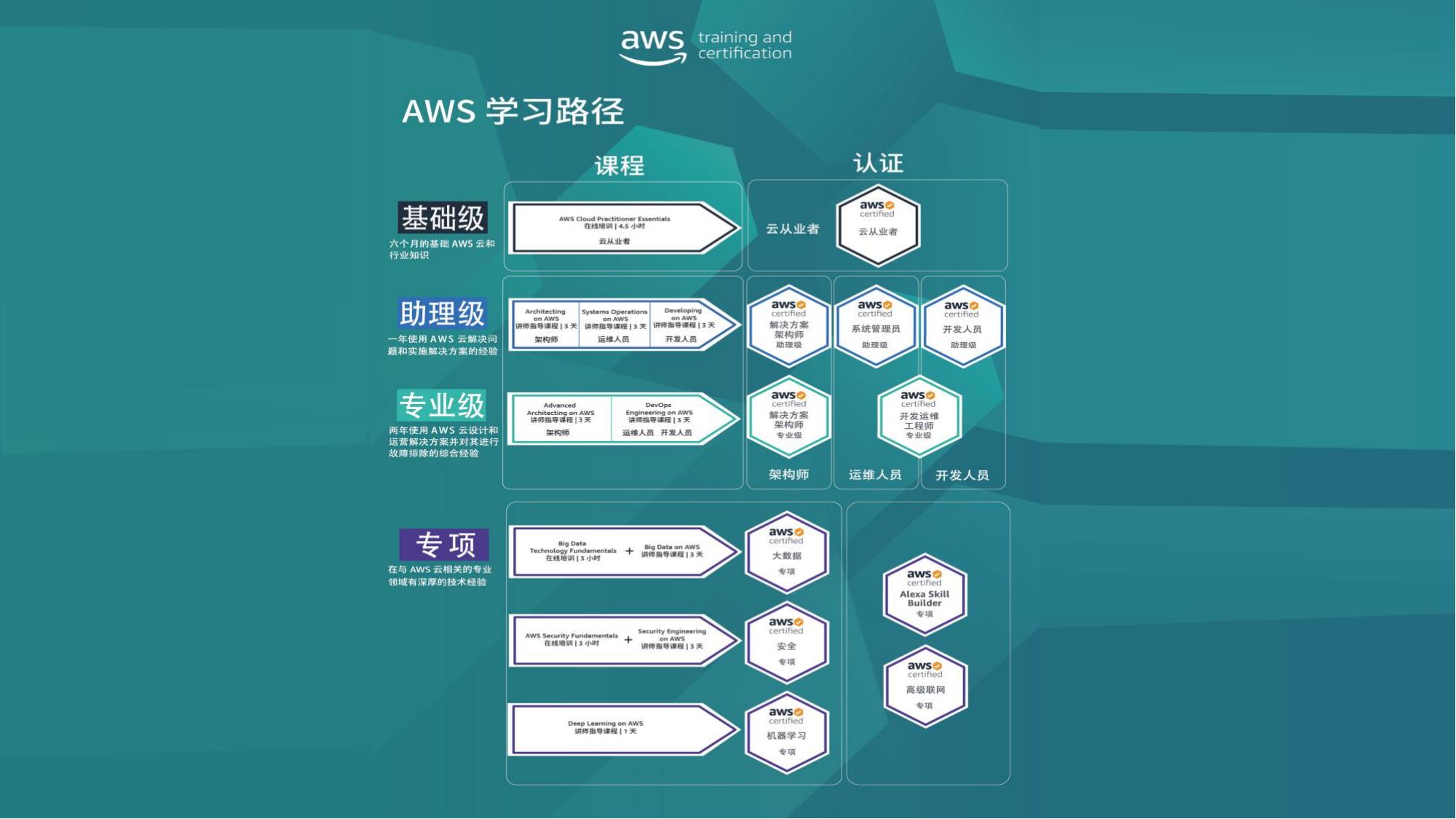 AWS亚马逊认证培训介绍及报价_04.jpg