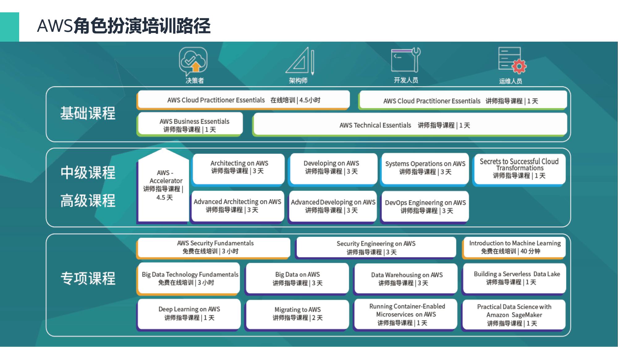 AWS亚马逊认证培训介绍及报价_07.jpg